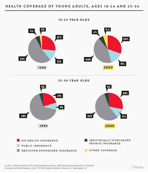 In just 10 years employer-sponsored insurance dropped 12.8 percentage points for 18-24 year-olds, and 8.5 percentage points for those 25-34.