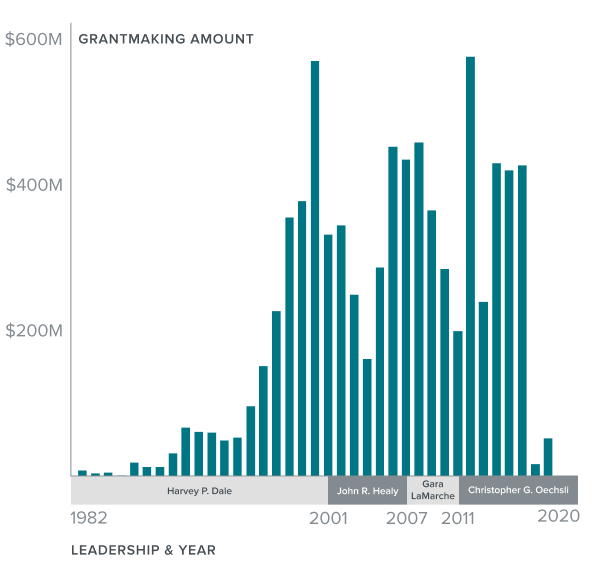 grantmaking per year