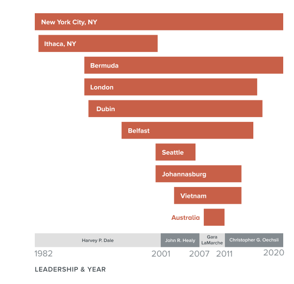 offices by location and years active